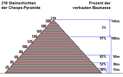 210 Steinschichten der Cheops-Pyramide