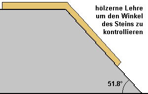 Die Schrägung der Pyramidenvorderseite musste mit Hammer und Meissel zugehauen und mit speziellen Lehren genau nachgeprüft werden.