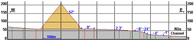 Cross section of the Giza plateau from West to East through the middle of the Khufu Pyramid with angles of inclination