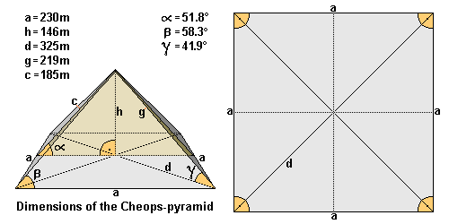 Dimensions of the Cheops (Khufu) pyramid, angles, lenght, hight