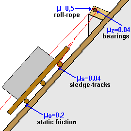 Coefficient of friction between sledge and track. bearings, rope and the roll and static friction