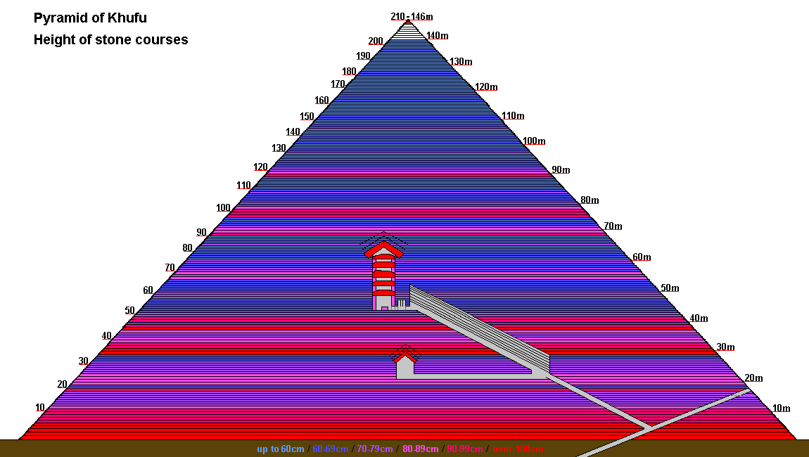 Steinschichten der Cheops-Pyramide (genaue Illustration mit Dicke und Lage)