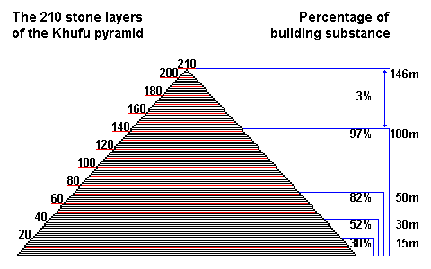 the 210 stone layrs of the cheops-pyramid and the percentage of building substance