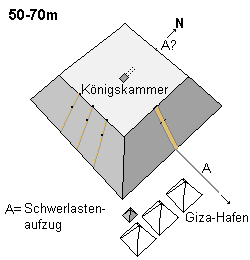 Bau der Cheops-Pyramide: 50-70m mit Schwerlastenaufzug