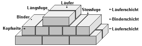 Steinverbund mit Läufer, Binder, Stossfuge und Längsfuge