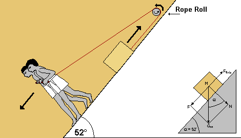 The same principle applied on a ascending slope of 52° (like the flank of the Cheops pyramid): two worker are walking down the incline. They carry a stick in front of them and the rope attached to it run over a beam on top. The stone block is carried upwards while the workers walk downwards.